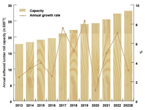 Bar graph showing that annual softwood lumber mill capacity (in BBFT) has increase 34% from 2013 to 2023, up to 28 billion board feet.